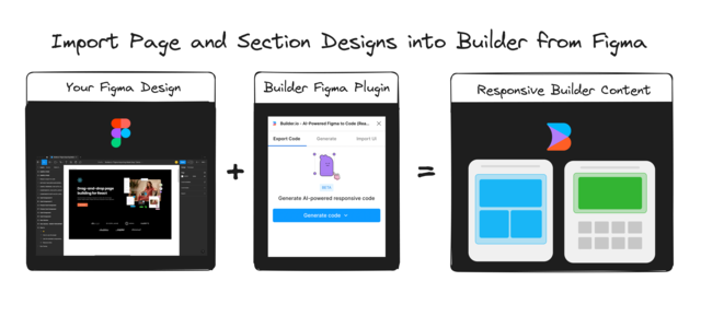 Diagram of Figma plugin workflow. The title is "Import Page and section Designs into Builder from Figma". There's a picture of a Figma design with the Figma logo, a plus sign, then a screenshot of the Builder Figma Plugin UI, an equal sign, and then a picture of a Page and Section in Builder with the accompanying words "Your Figma Design plus Builder Figma Plugin" equals "Responsive Builder Content:.