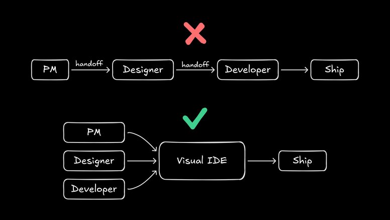 Comparison diagram. Top (X): linear handoff—PM → Designer → Developer → Ship. Bottom (check): collaborative flow—PM, Designer, and Developer all work in a “Visual IDE,” then → Ship. Emphasizes shared tooling over sequential handoffs.