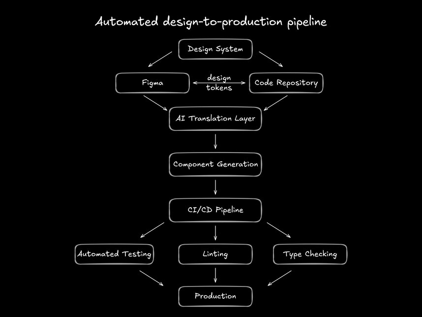 Flowchart showing automated design-to-production pipeline. Design System connects bidirectionally to both Figma and Code Repository. Figma flows through AI Translation Layer to Component Generation, then to CI/CD Pipeline. Pipeline branches into Automated Testing, Linting, and Type Checking, all converging at Production deployment.
