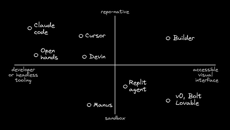 A hand-drawn 2×2 quadrant chart maps tools from developer/headless tooling (left) to accessible visual interface (right), and from sandbox (bottom) to repo-native (top). Points include Claude Code and OpenHands on the repo-native/headless side, Cursor and Devin near the upper middle, Builder in the repo-native/visual quadrant, and Manus, Replit Agent, plus v0/Bolt/Lovable in the sandbox half (with v0/Bolt/Lovable farthest toward visual).