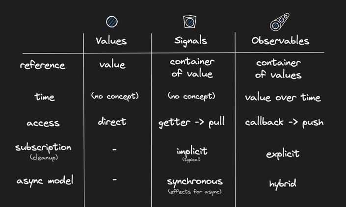 Signals have synchronous async model (with effects for async operations), where as Observables are hybrid mix of synchronous and asynchronous callbacks.
