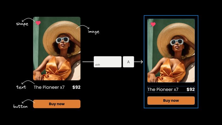 Example of Auto Layout (Shift+A) in Figma showing a product card layout with an image, title, price, and buy button being organized into a structured container