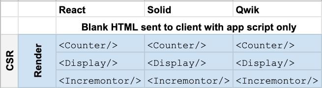 an image of a table showing the renders for React, Solid, and Qwik when a blank HTML is sent to client with app script only.
