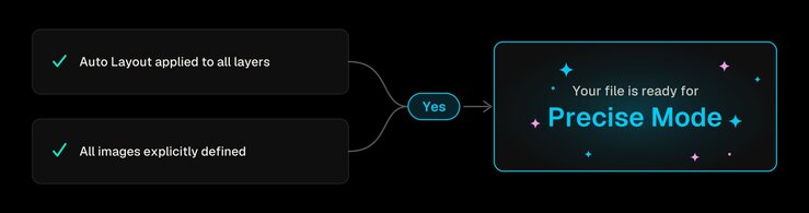 Two completed requirements—"Auto Layout applied to all layers" and "All images explicitly defined," each with a green checkmark—converge into a "Yes," which leads to a highlighted card announcing the file is ready for Precise Mode.