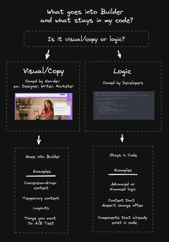 Decision tree of deciding what goes into Builder and what stays in code with arrows showing the decision-making process, as outlined in the previous body copy.