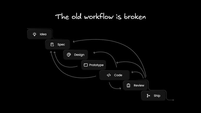 A diagram illustrating a broken, inefficient software development workflow. The process follows a linear, cascading path from Idea to Spec, Design, Prototype, Code, Review, and Ship, but features numerous backward-pointing arrows showing how work frequently reverts from later stages back to earlier ones.