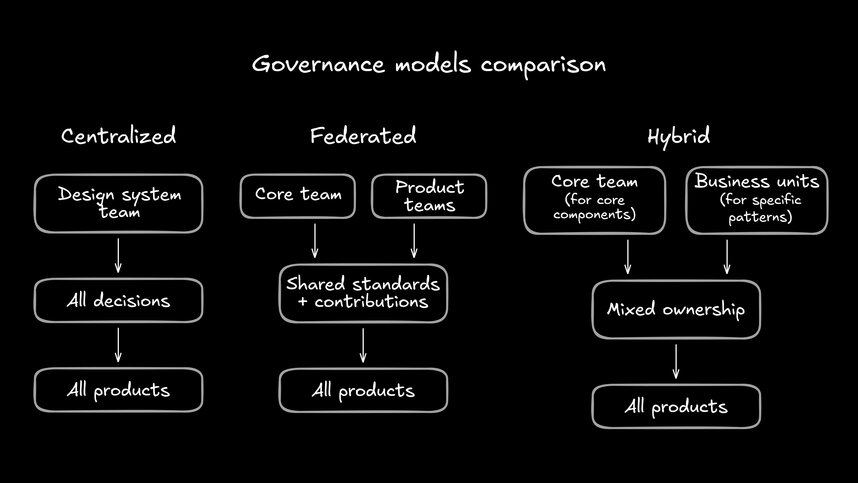 Comparison of three design system governance models. Centralized: Design system team flows to All decisions, then All products. Federated: Core team and Product teams flow to Shared standards + contributions, then All products. Hybrid: Core team (for core components) and Business units (for specific patterns) flow to Mixed ownership, then All products