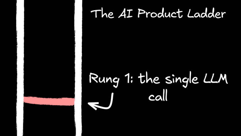 An infographic illustration titled The AI Product Ladder, showing a vertical ladder with a highlighted bottom rung labeled Rung 1: the single LLM call.