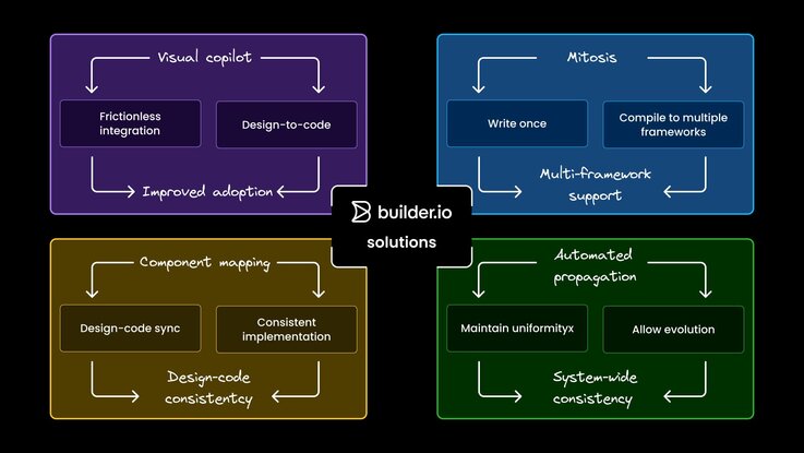 Buider and Design Systems