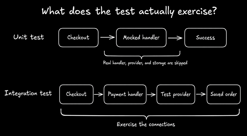 A unit test returns mock success while an integration test exercises the payment handler, test provider, and saved order.