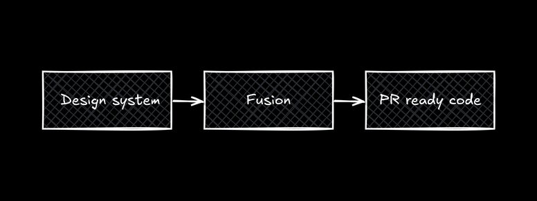 Process diagram showing “Design system → Fusion → PR ready code.”