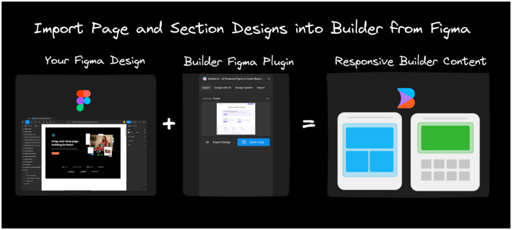Diagram of Figma plugin workflow. The title is "Import Page and section Designs into Builder from Figma". There's a picture of a Figma design with the Figma logo, a plus sign, then a screenshot of the Builder Figma Plugin UI, an equal sign, and then a picture of a Page and Section in Builder with the accompanying words "Your Figma Design plus Builder Figma Plugin" equals "Responsive Builder Content:.