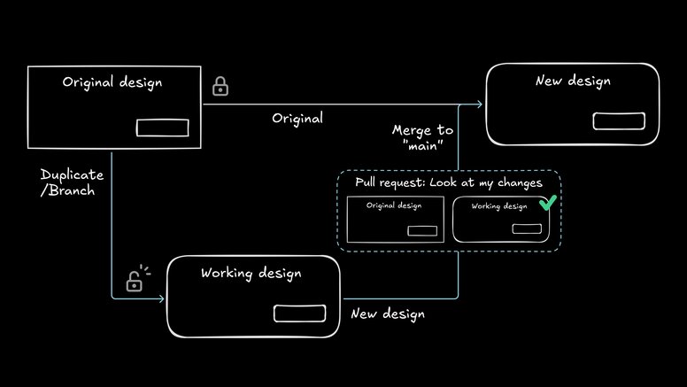 A visual representation of the pull request workflow, showing how changes from a feature branch are formally proposed for review before being merged into the main branch, emphasizing the checkpoint and review process that developers use.