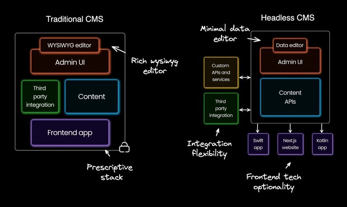 Comparative architecture diagram: Traditional CMS in a locked container with Admin UI featuring WYSIWYG editor, third-party integrations, content, and frontend app blocks. Headless CMS with minimal data editor, custom APIs, and third-party integrations, connected to a Swift app, a Next.js website, and a Kotlin mobile app via one-sided arrows.