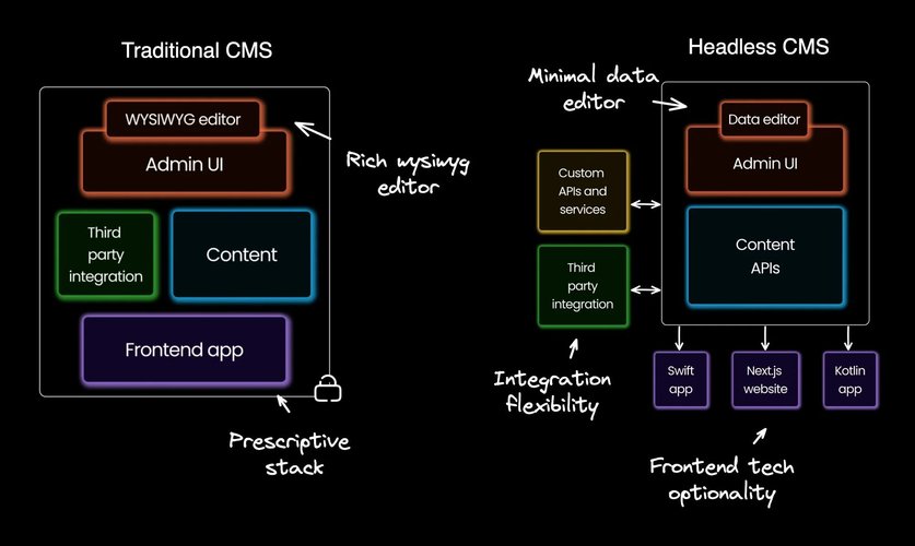 Comparative architecture diagram: Traditional CMS in a locked container with Admin UI featuring WYSIWYG editor, third-party integrations, content, and frontend app blocks. Headless CMS with minimal data editor, custom APIs, and third-party integrations, connected to a Swift app, a Next.js website, and a Kotlin mobile app via one-sided arrows.