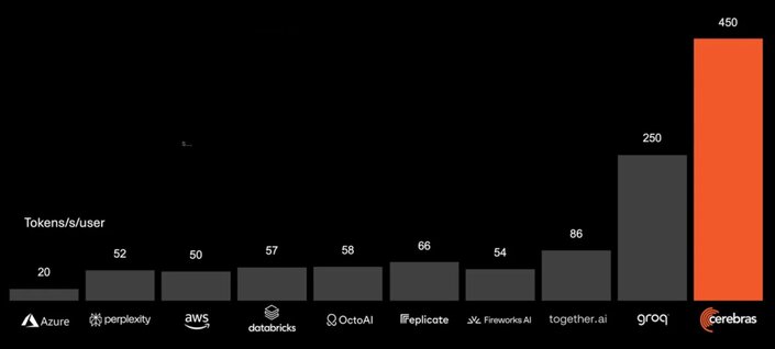 Performance of different hardware 