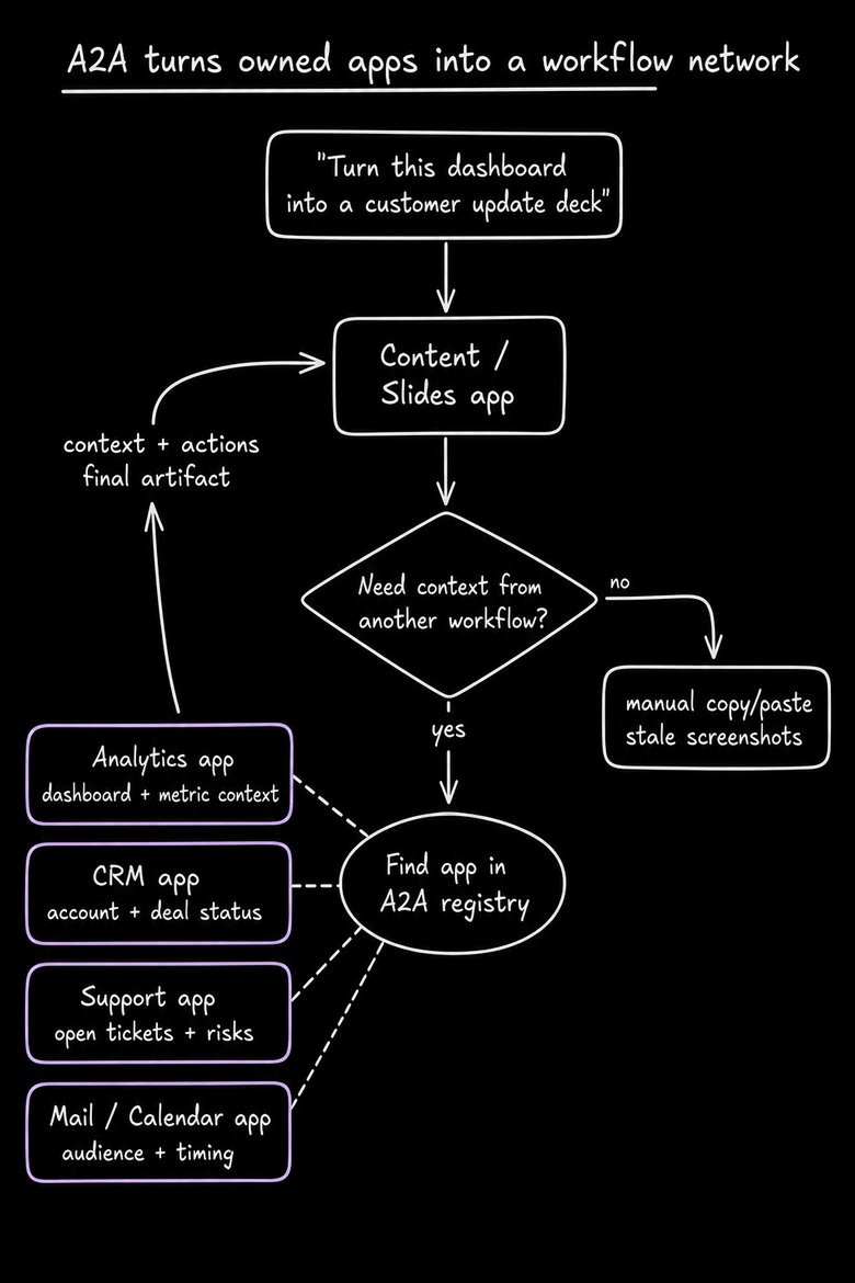 A hand-drawn A2A diagram showing a content or slides app using an A2A registry to find owned workflow apps for analytics, CRM, support, and mail or calendar context, then returning context and actions to create a final artifact.