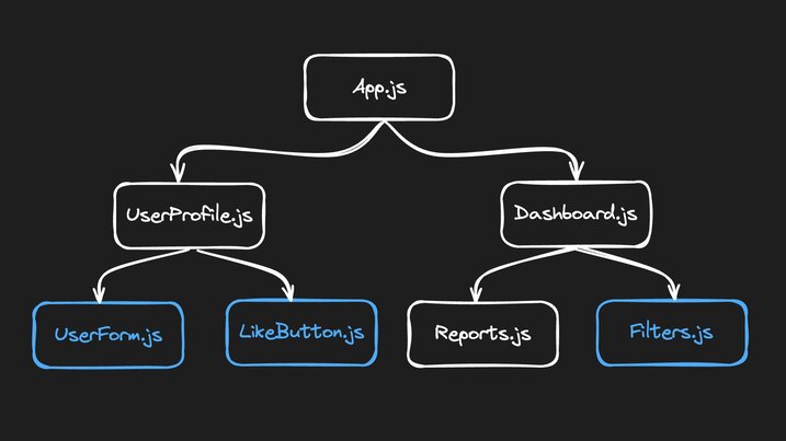 Client components are leaf nodes in a component tree