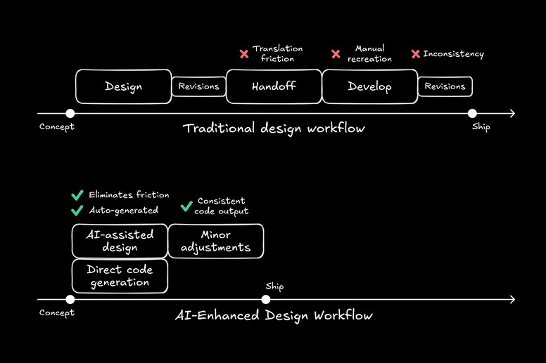 Comparison flowchart showing Traditional Design Workflow taking weeks with multiple handoffs versus AI-Enhanced Design Workflow taking days with automated code generation, eliminating translation friction and manual recreation.