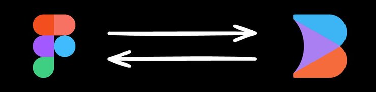 Design showing the Figma and Builder logos with arrows between them, demonstrating how a user can go from Figma to Builder back to Figma.