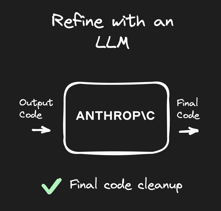 The header reads refined with an LLM. Beneath that is a diagram that starts with output code then goes to anthropic, then goes to final code. At the bottom of the diagram is a green checkmark in front of the phrase, final code cleanup.