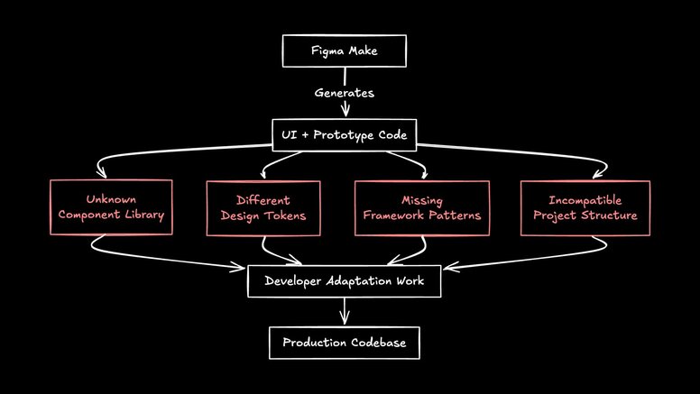 A flow chart showing how Figma Make creates code that developers must adapt to overcome key challenges before it reaches production.