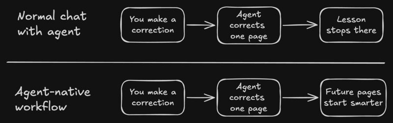 Comparison chart showing that in a normal chat, a correction results in a one-off fix, while in an agent-native workflow, a correction improves the system so future pages start smarter.