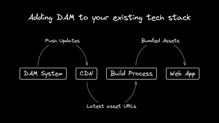 Fits in existing tech stack.png