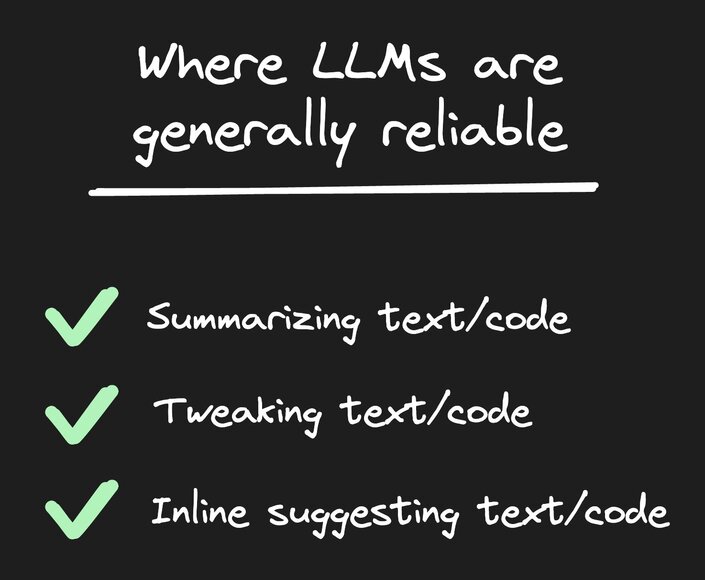 The header of this image is where LLM's are generally reliable beneath. That is a list of three items, each with a checkmark before them. The first is summarizing text and code. The second is tweaking text and code, and the third is in line, suggesting text and code.