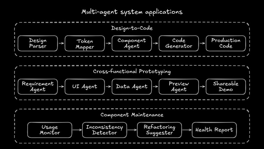 Flowchart showing three parallel use case workflows for multi-agent frontend development. Design-to-Code workflow: Design Parser to Token Mapper to Component Agent to Code Generator to Production Code. Cross-functional Prototyping workflow: Requirement Agent to UI Agent to Data Agent to Preview Agent to Shareable Demo. Component Maintenance workflow: Usage Monitor to Inconsistency Detector to Refactoring Suggester to Health Report.