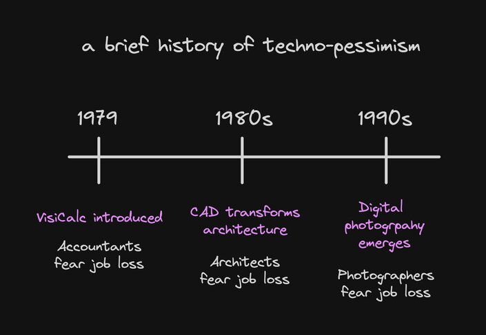 "a brief history of techno pessimism" timeline showing in 1979 visicalc was introduced, 1980s was CAD, 1990s was digital photography