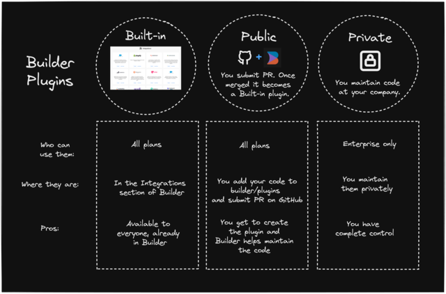 Diagram with three columns, one for each type of plugin. Then explains who can use them, where the plugins are, and a pro for each. This content is a brief distillation of the numerical list above the diagram.