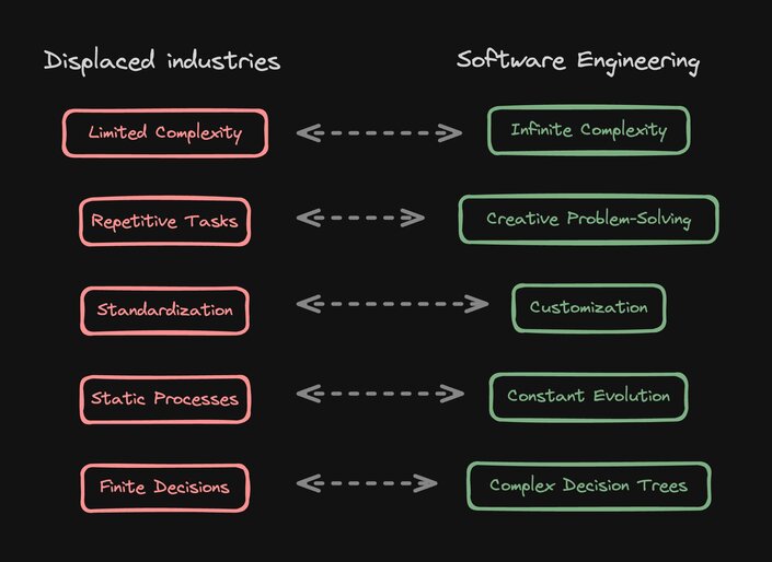 Diagram showing that displaced industries had limited complexity, were repetitive, etc. while software engineering is infinitely complex, involves creative problem solving, and is constantly evolving