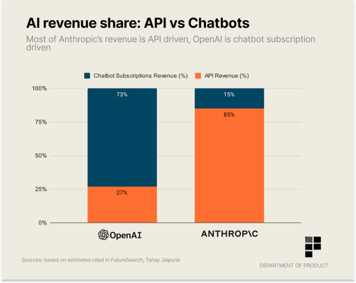 Graph showing the revenue share of chatbot subscriptions vs API for OpenAI and Anthropic