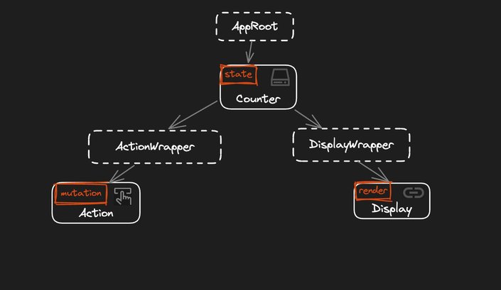 A branching diagram. Static "AppRoot" connects to nonstatic "Counter", which branches to static "ActionWrapper" and "DisplayWrapper". ActionWrapper connects to nonstatic "Action". DisplayWrapper connects to nonstatic "Display". 