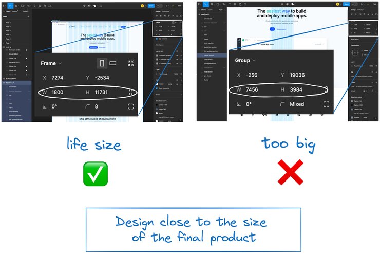 Image of two text designs in Figma. One has a frame size that is similar to what would display in the browser (width: 1800). The other has a huge frame size (width: 7000+). An annotation says, "Design close to the size of the final product".