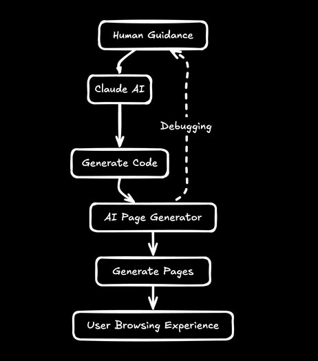 Diagram of how the site was built with AI