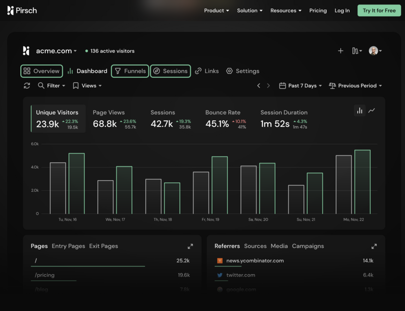 Pirsch analytics dashboard for acme.com showing unique visitor, page view, session, bounce rate, and duration metrics with a bar graph comparing daily traffic over a seven-day period, alongside lists of top pages and traffic sources.