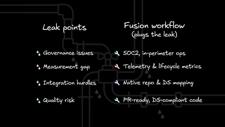 Diagram with four icons labeled “Leak points”: Governance issues, Measurement gap, Integration hurdles, Quality risk.