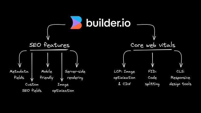 Builder and SEO