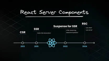 What are React Server Components? Understanding the Future of React Apps