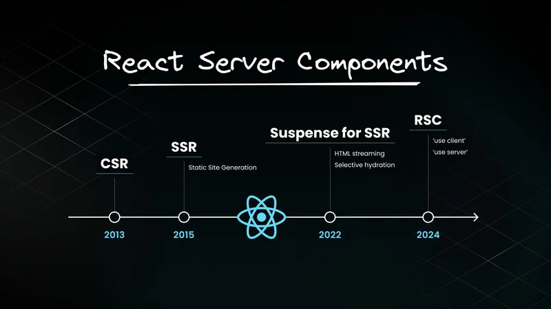 What are React Server Components? Understanding the Future of React Apps