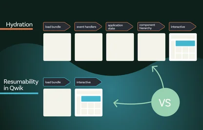 From Static to Interactive: Why Resumability is the Best Alternative to Hydration