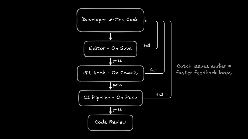 Flowchart showing layered code quality automation. Developer writes code, then passes through three checkpoints: Editor on save, Git Hook on commit, and CI Pipeline on push. Each checkpoint can pass to the next stage or fail back to Developer. Final pass leads to Code Review.