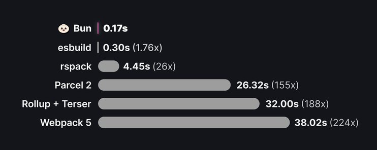 Bun takes 0.17s, esbuild 0.3s, rspack 4.45s, Parcel 2 26.32s, Rollup 32s and Webpack 5 38.02s