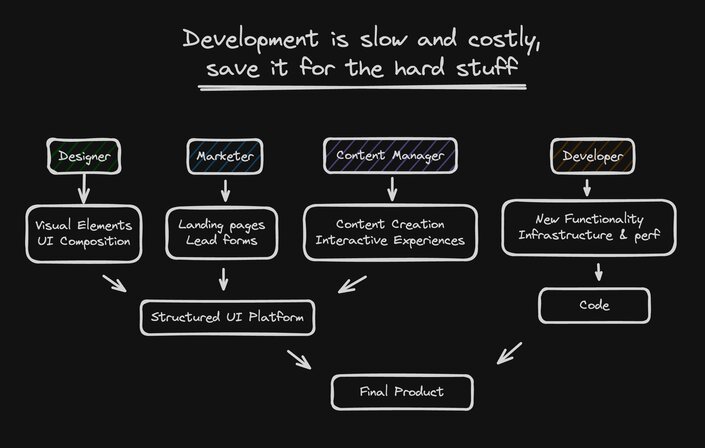A diagram of the roles described above with title "development is slow and costly - save it for the hard stuff"