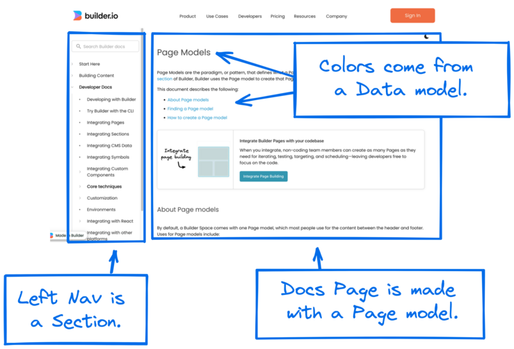Image of a Builder docs page. Notes with arrows indicate that the left navigation is made of a section, the body of the Page is from a Page Model, and the colors are from a Data model.
