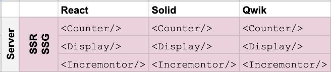 A screenshot of a table showing the logging function executing on SSR/SSG compering React , Solid, and Qwik.
