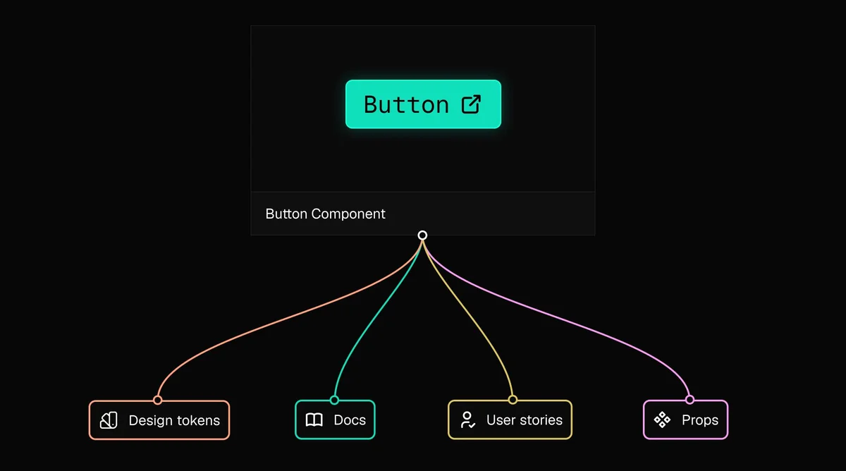 Diagram illustrating the gap between reading component files and understanding a design system's established patterns.