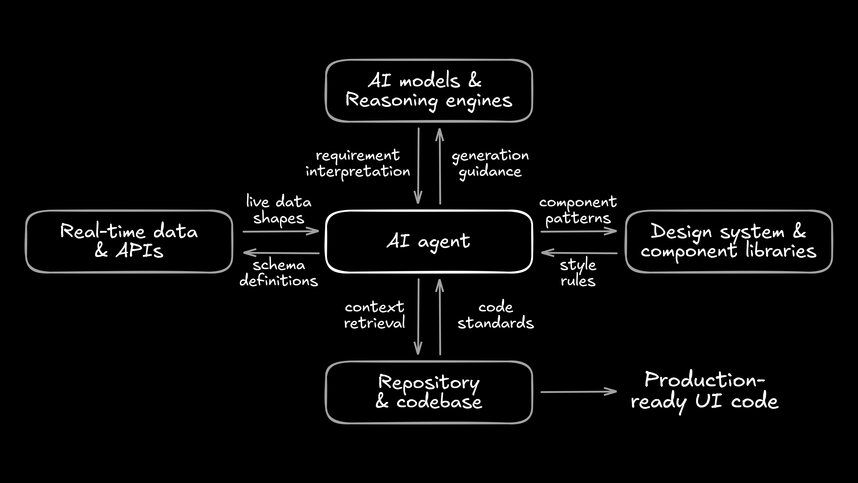 Architecture diagram showing the four key components as interconnected nodes. Use a graph or flowchart (TD) with a central "AI Agent" node connected bidirectionally to four surrounding nodes: "AI Models & Reasoning Engines" (top), "Design System & Component Libraries" (right), "Repository & Codebase" (bottom), and "Real-time Data & APIs" (left). Each connection should be labeled with what flows between them (e.g., "requirements interpretation", "component patterns", "code standards", "live data shapes"). Add a note showing "Production-Ready UI Code" as the output. This visualizes the interdependency of all four components described in this section.